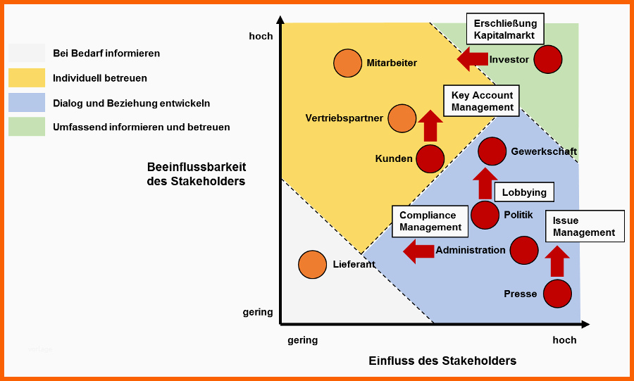 Atemberaubend Stakeholder Management Betreiben Stakeholder Erkennen