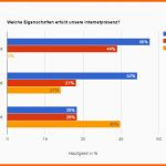 Allerbeste Auswertung Fragebogen Excel – Gehen