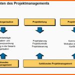 Allerbeste Projektmanagement – Management Handbuch – Business Wissen