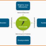 Ausnahmsweise Marktanalyse Und Wettbewerbsanalyse Im Businessplan