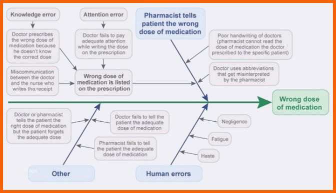 Beeindruckend Ishikawa Diagramm Vorlage Powerpoint Kostenlos Vorlagen