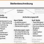 Bemerkenswert File Stellenbeschreibung Wikimedia Mons