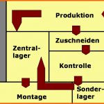 Erstaunlich Stoffflussanalyse