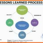 Fantastisch Rethinking Lessons Learned In the Pmbok Process Groups A