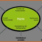 Hervorragend Konkurrenzanalyse Beispiel Für Wettbewerbsanalyse