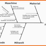 Kreativ ishikawa Methode Pays Lamer