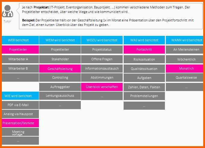 Original Kommunikationsmatrix Und Kommunikationsplanung ...