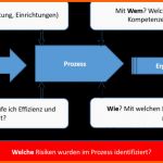 Perfekt Prozessanalyse Nutzen Sie Turtle Methode Für Analyse