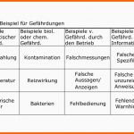 Schockieren Ingenieurbüro Herter Risikoanalysen Nach En iso