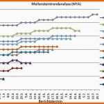 Spezialisiert Infforum Projektmanagement Meilensteintrendanalyse