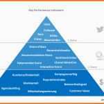 Tolle Kpis Oder Frage „wie Egal ist Messbarkeit