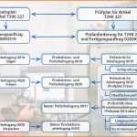 Überraschen Mpdv Produktion Und Mitlaufende Fertigungsprfung Caq Mit